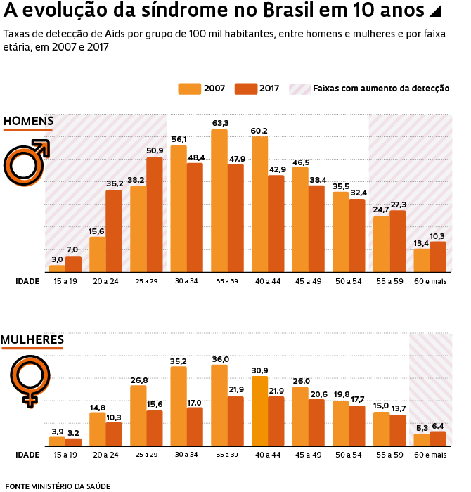 O Fim Da Epidemia De Aids Revista Pesquisa Fapesp