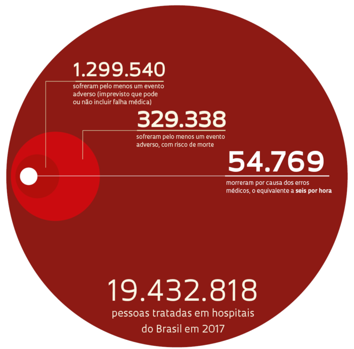 Um diagnóstico do erro médico Revista Pesquisa Fapesp