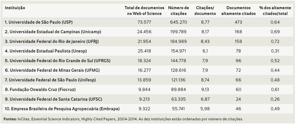 Ciência de impacto : Revista Pesquisa Fapesp
