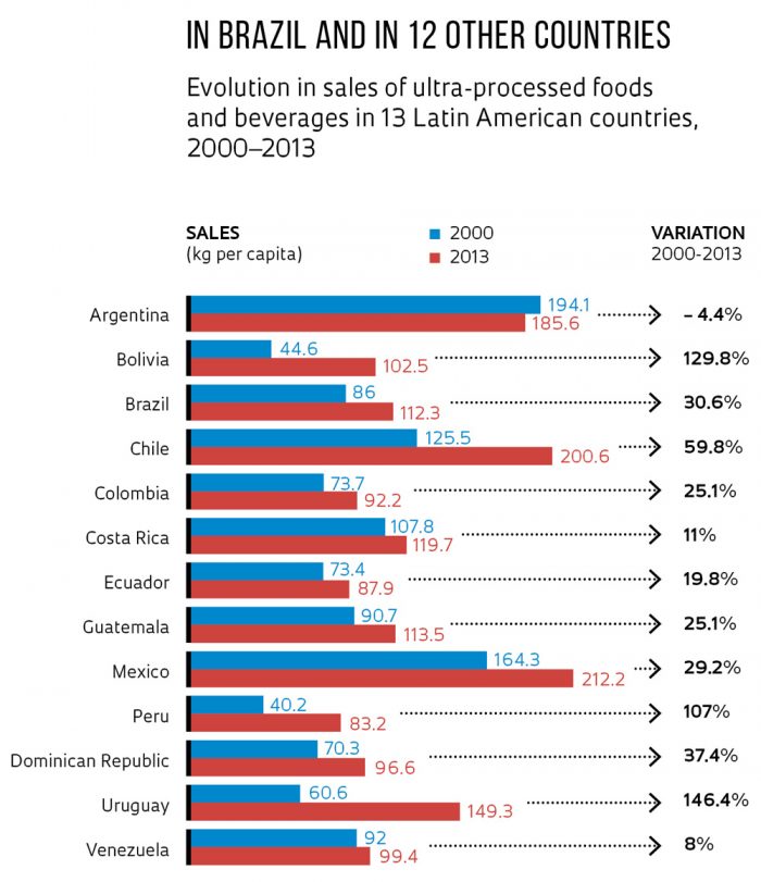 Some effects of manufactured foods : Revista Pesquisa Fapesp