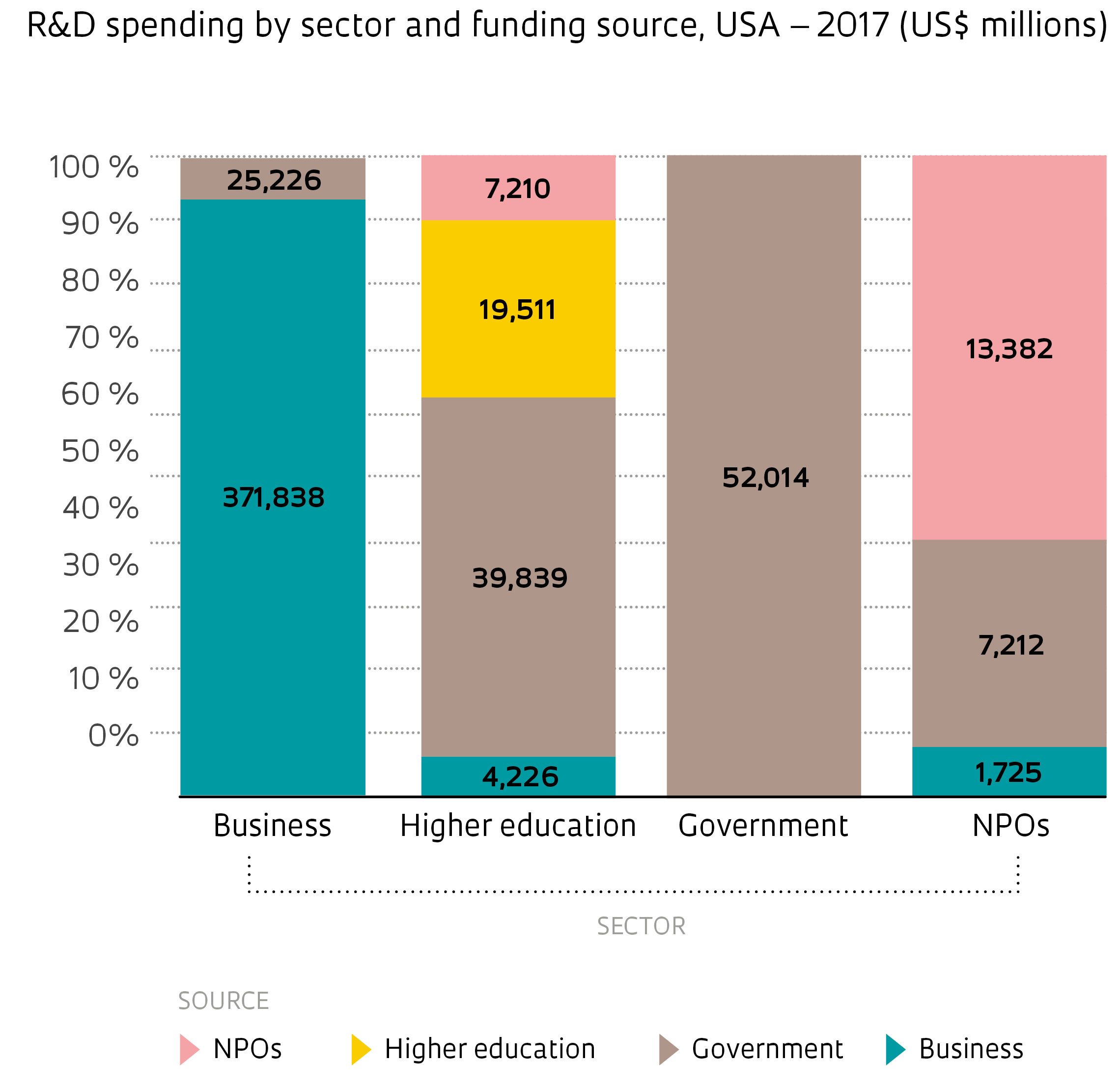 R&D spending breakdown – USA (2017) : Revista Pesquisa Fapesp