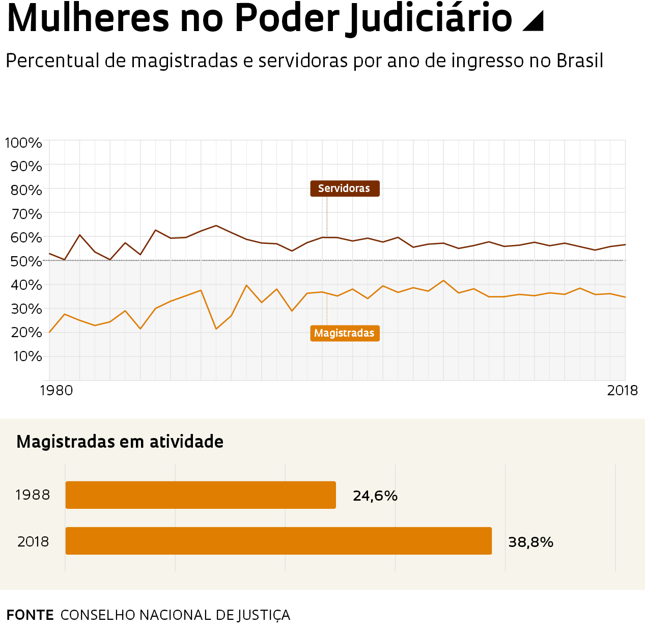 Participação de mulheres na pesquisa diminui conforme a carreira acadêmica  progride