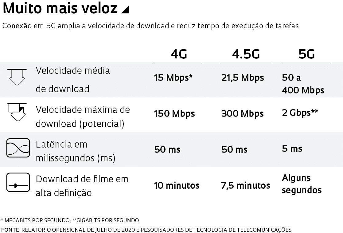 Comparativo de velocidade de download entre a tecnologia 4G e a 5G