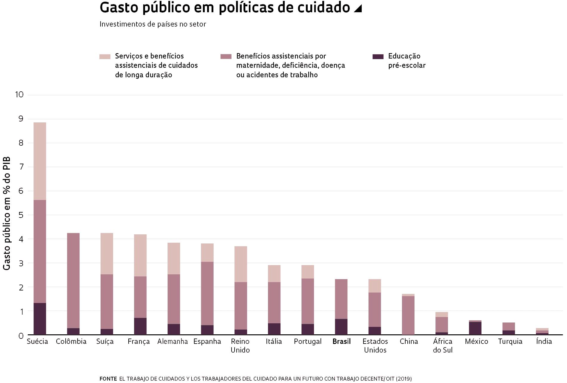 Gasto público em políticas de cuidado