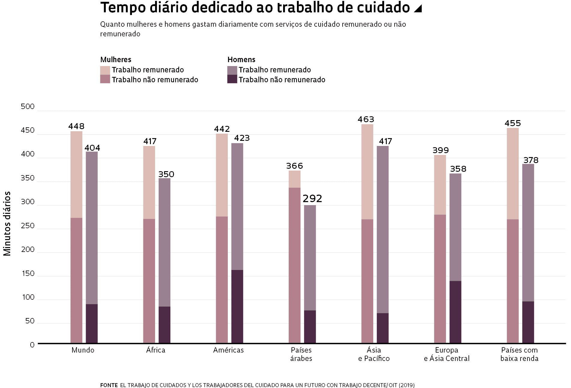 Quanto mulheres e homens gastam diariamente com serviços de cuidado remunerado ou não remunerado 