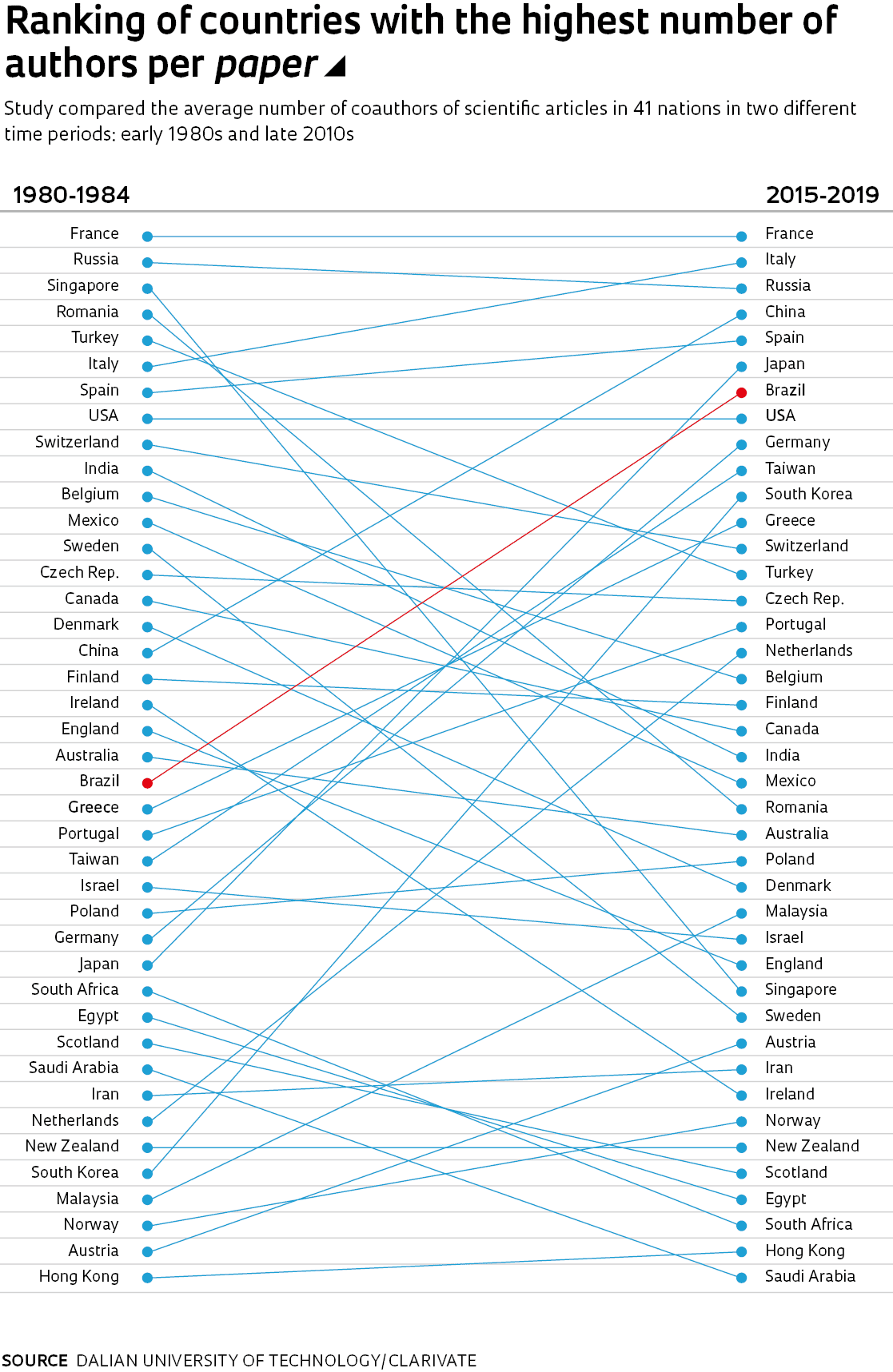 The graph above shows the rankings of countries whose scientific production includes the highest average number of coauthors per published article, comparing two periods: early 1980s and late 2010s