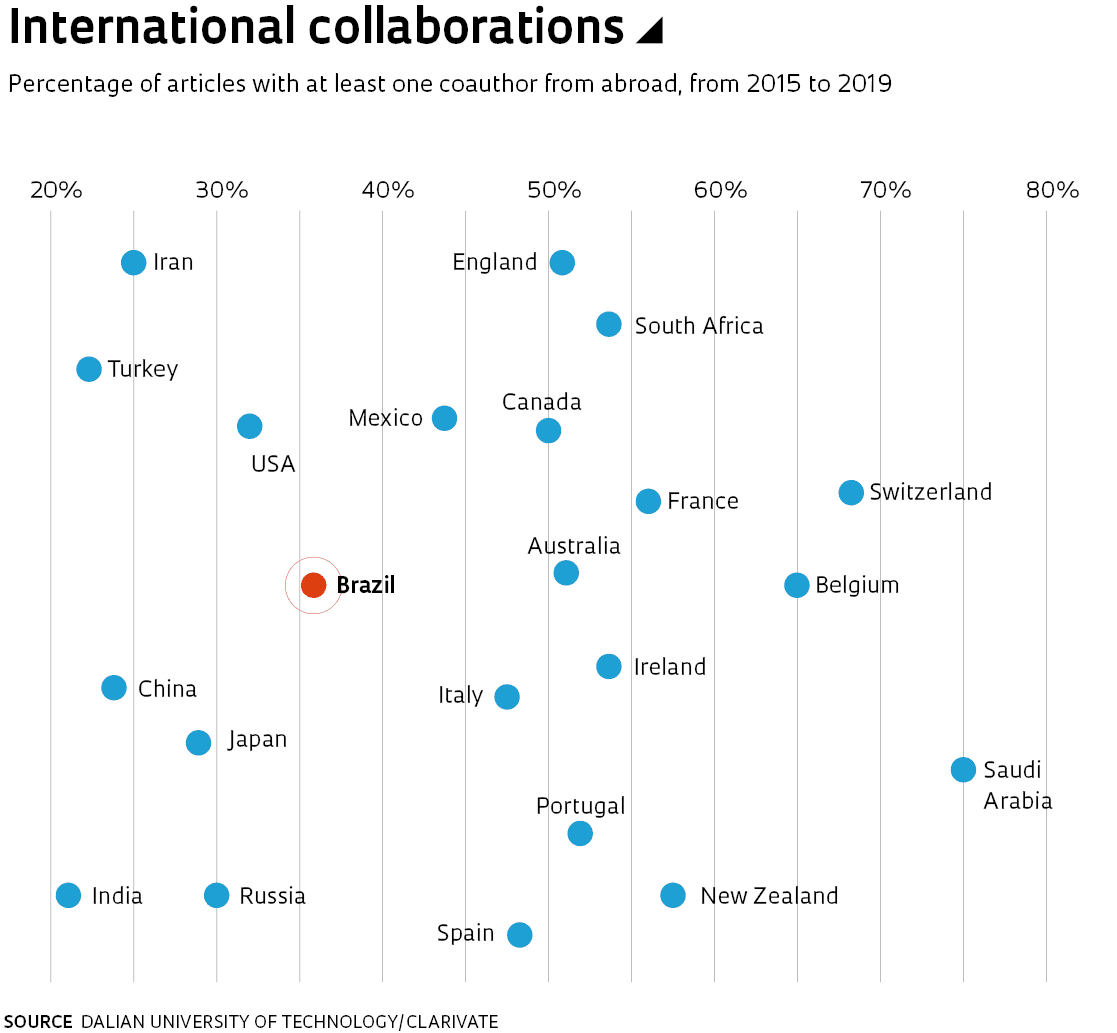 Percentage of articles with at least one coauthor from abroad, from 2015 to 2019