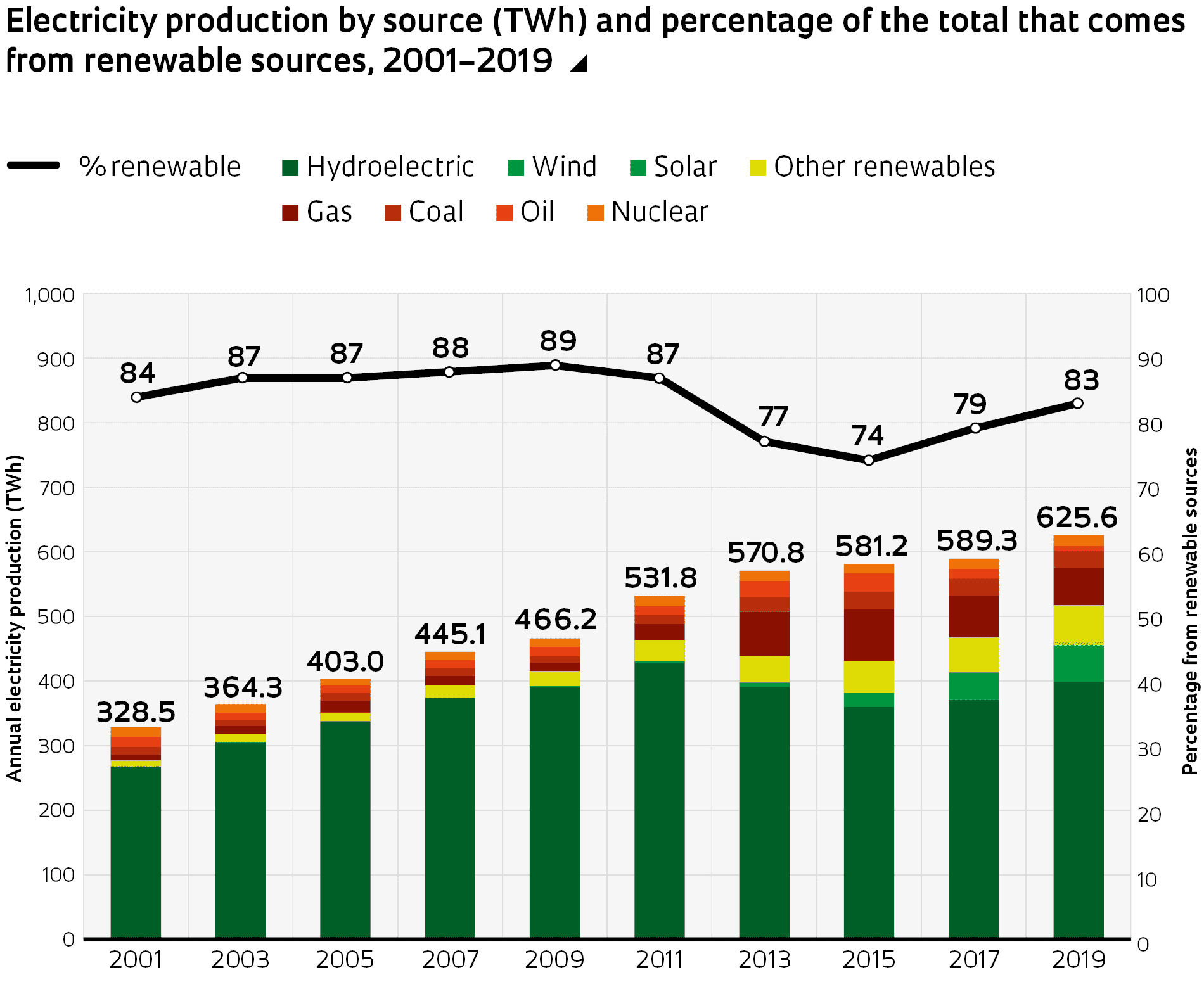 Electricity production in Brazil has almost doubled since 2001, but