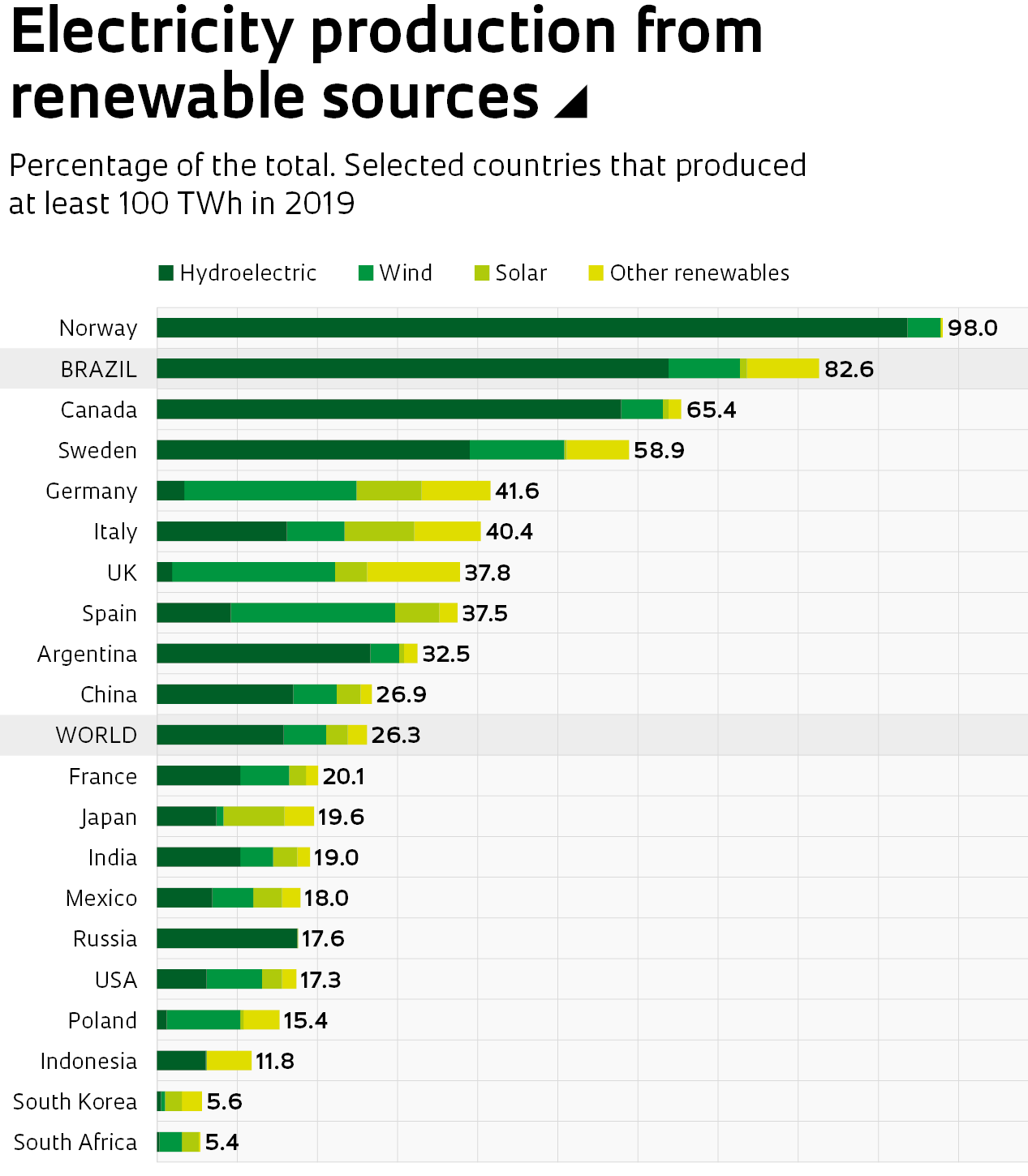 Electricity production in Brazil has almost doubled since 2001, but ...