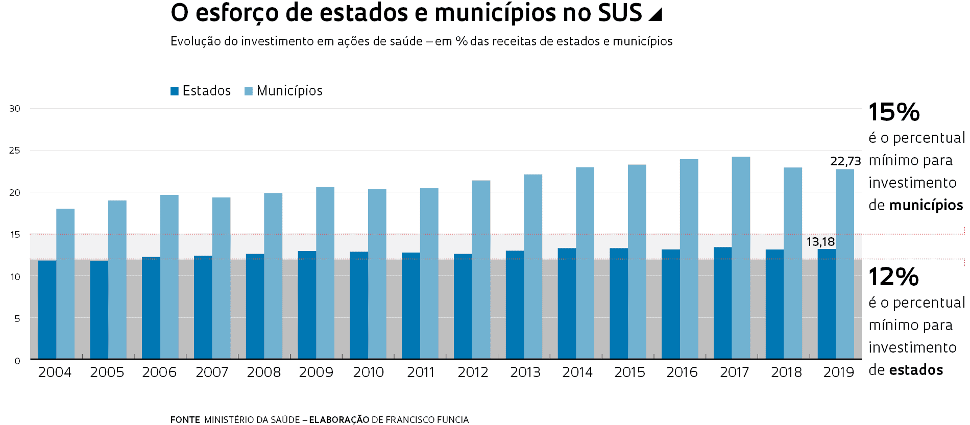 Evolução do investimento em ações de saúde – em % das receitas de estados e municípios
