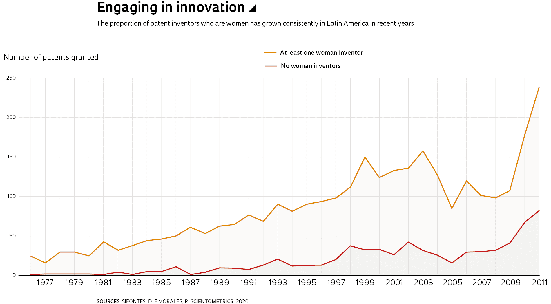 The proportion of patent inventors who are women has grown consistently in Latin America in recent years
