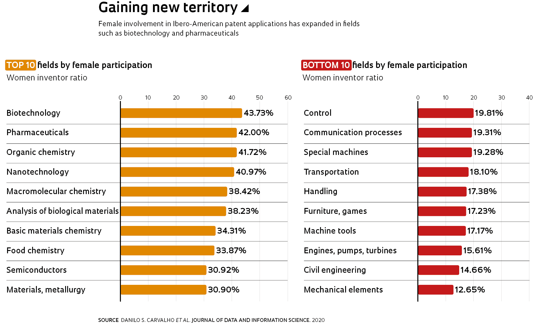 Female involvement in Ibero-American patent applications has expanded in fields such as biotechnology and pharmaceuticals