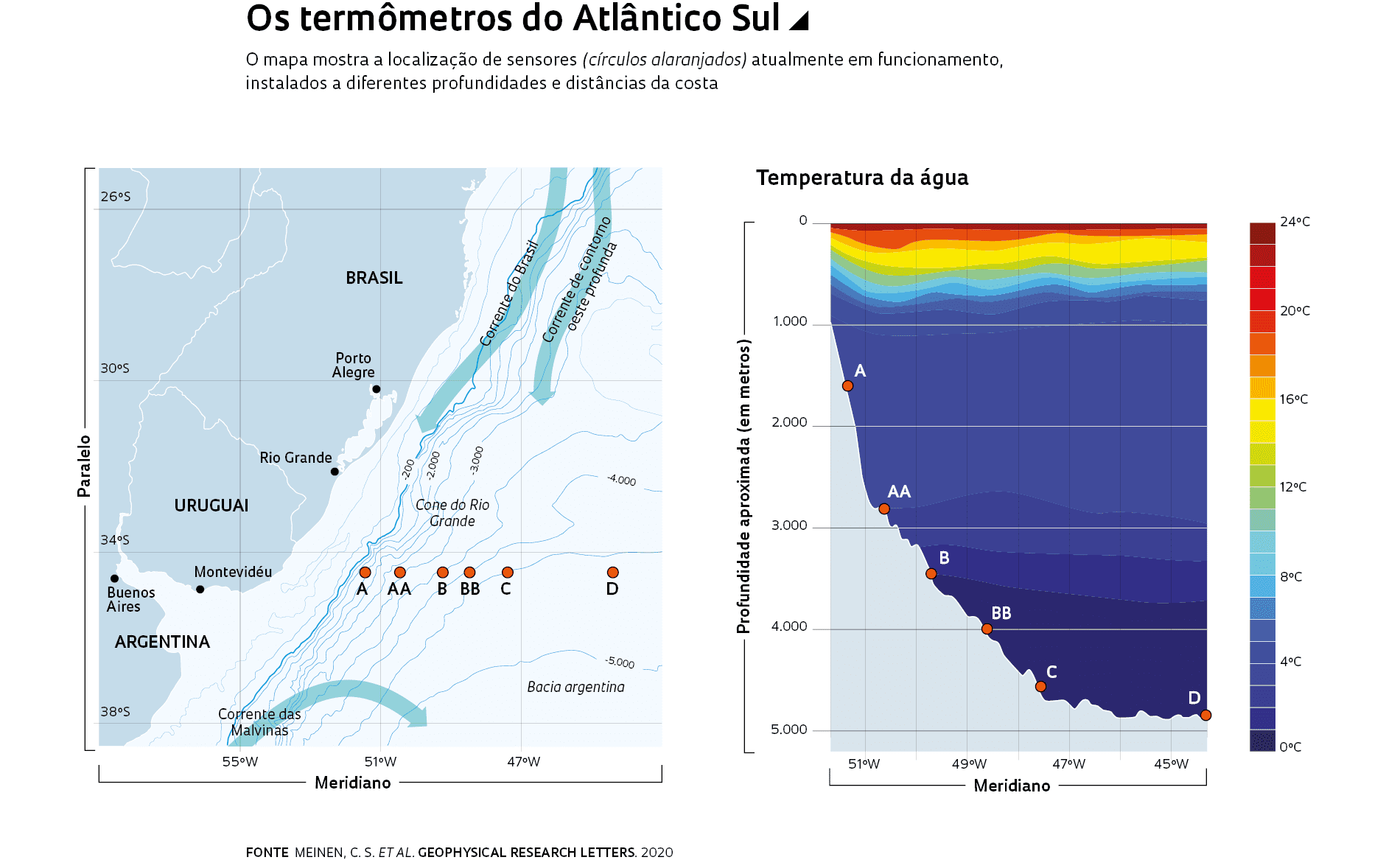 O mapa mostra a localização de sensores (círculos alaranjados) atualmente em funcionamento, instalados a diferentes profundidades e distâncias da costa