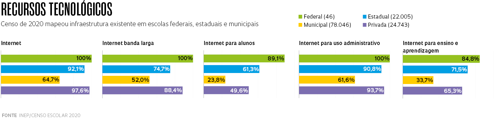 Censo de 2020 mapeou infraestrutura existente em escolas federais, estaduais e municipais