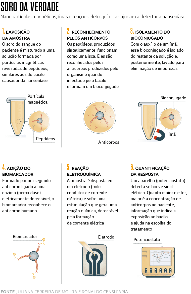 NOVO TESTE MOLECULAR PARA O DIAGNÓSTICO DA HANSENÍASE - DB Molecular