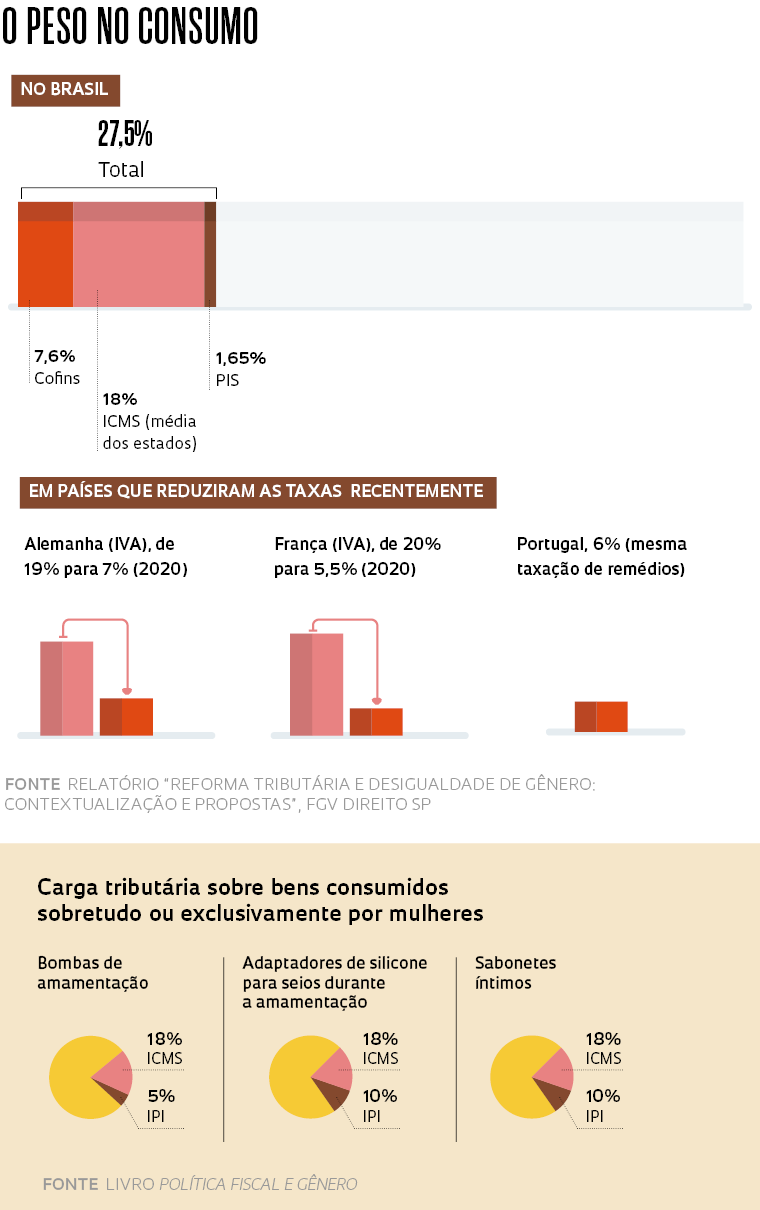 Reforma tributária precisa contribuir com redução da desigualdade