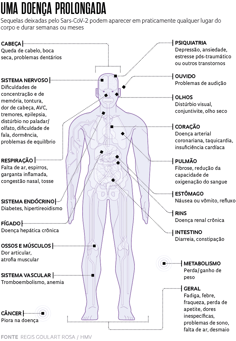 Síndrome pós-Covid: um problema que pode durar meses