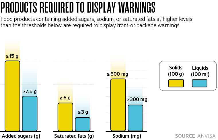 Brazil front-of-pack food labeling – traffic light or warning