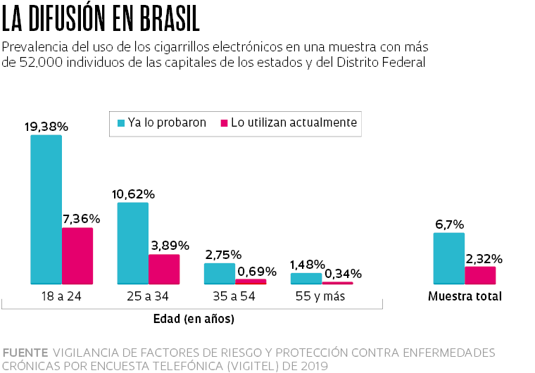 Brasil mantiene prohibición de vender cigarrillos electrónicos