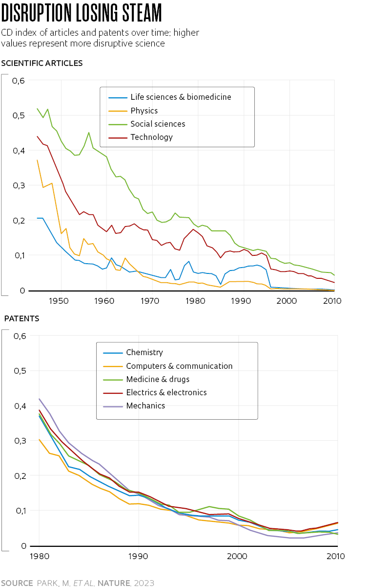 Science Is Becoming “Less Disruptive”