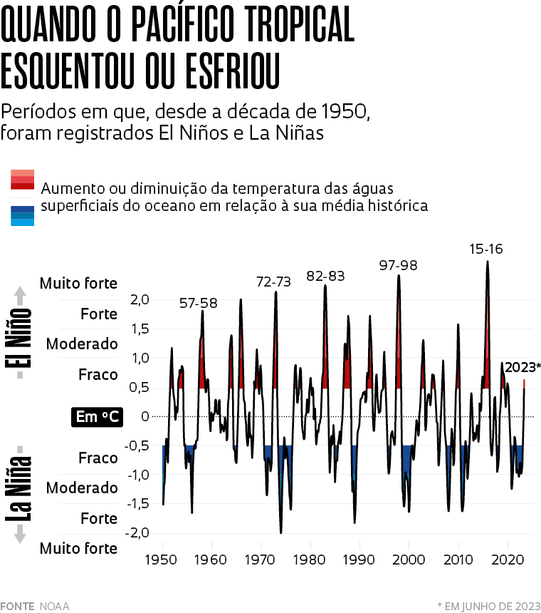 Fenómeno El Niño aproxima-se de um provável pico histórico de intensidade:  irá deixar impactos em Portugal este inverno?